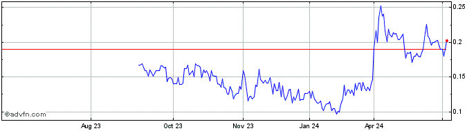 1 Year Impact Silver Share Price Chart