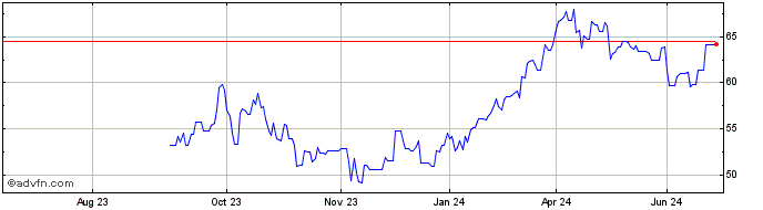 1 Year Imperial Oil Share Price Chart