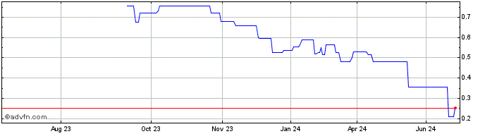 1 Year GreenFirst Forest Products Share Price Chart
