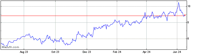 1 Year INSTONE REAL ESTGRP Share Price Chart