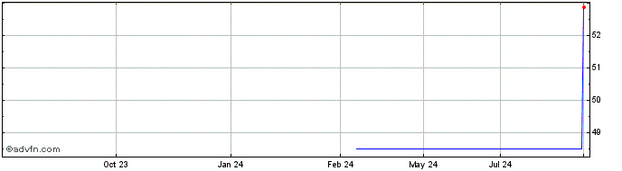 1 Year BlackRock Institutional ...  Price Chart