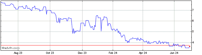 1 Year InTiCa Systems Share Price Chart