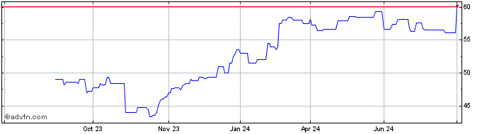 1 Year Intertek Share Price Chart