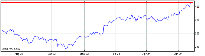 1 Year Intuitive Surgical Share Price Chart