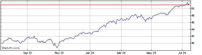 1 Year S&P 500 UCITS ETF USD Dist  Price Chart