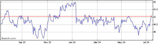 1 Year iShares JP Morgan EM Loc...  Price Chart