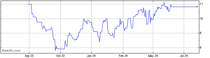 1 Year Kinnevik AB Share Price Chart