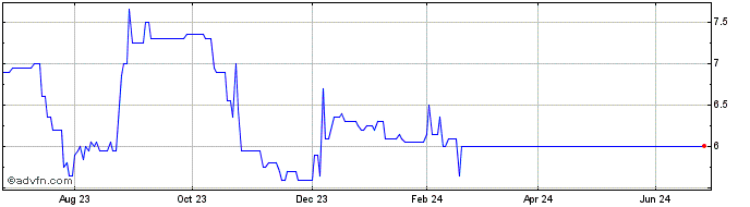 1 Year Innosis Ecological Share Price Chart