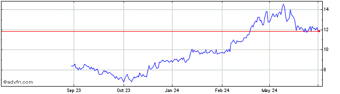 1 Year Ivanhoe Mines Share Price Chart