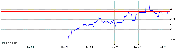 1 Year Aegon Share Price Chart