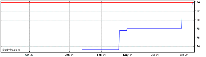 1 Year GAM Luxembourg  Price Chart