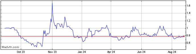 1 Year Newegg Commerce Share Price Chart