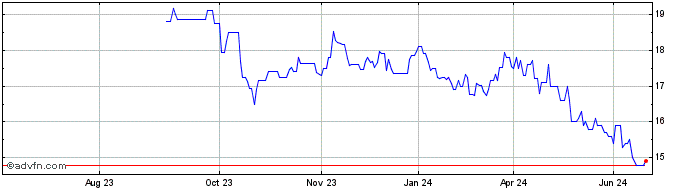 1 Year Japan AIrlines Share Price Chart