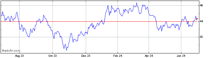 1 Year Amundi AIS Index MSCI EM...  Price Chart