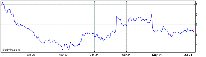 1 Year Jetblue Awys Corp Dl 01 Share Price Chart