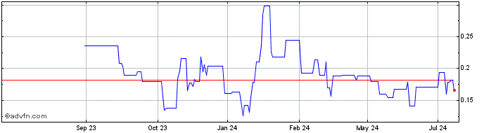 1 Year Arianne Phosphate Share Price Chart