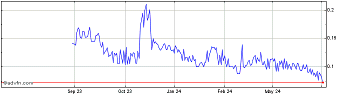 1 Year ASEP Medical Share Price Chart