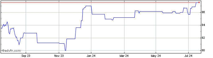 1 Year JPMorgan Funds ETFs Irel...  Price Chart