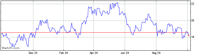 1 Year Johnson Matthey Share Price Chart