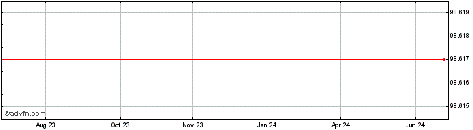 1 Year JP Morgan  Price Chart