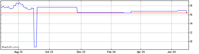 1 Year JPMorgan ETFS Ireland ICAV  Price Chart