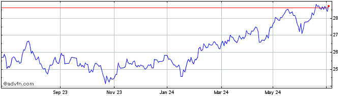 1 Year JPMorgan ETF  Price Chart