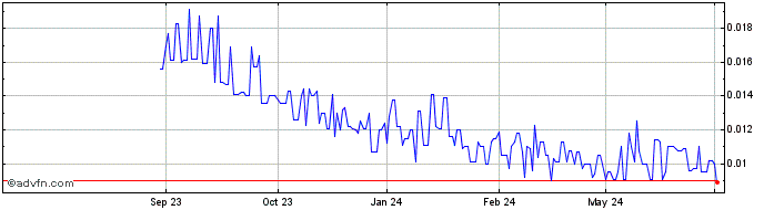 1 Year Australian Vanadium Share Price Chart