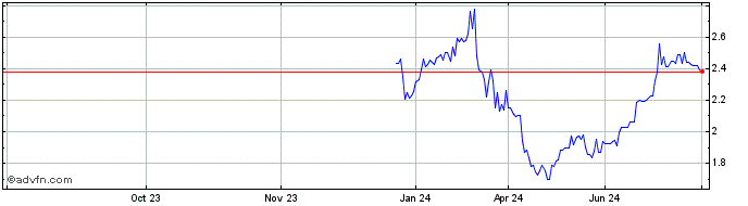 1 Year Juventus Football Club Share Price Chart