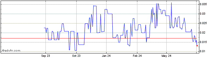 1 Year Klondike Silver Share Price Chart