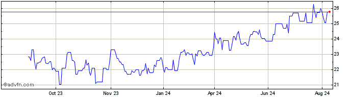 1 Year Keyera Share Price Chart