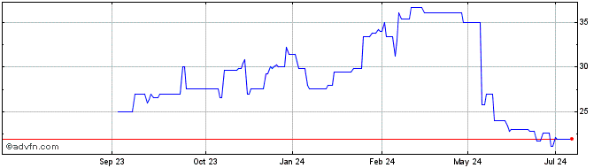 1 Year Fortrea Share Price Chart
