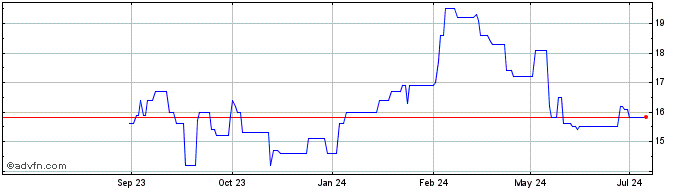 1 Year Kajima Share Price Chart