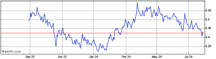 1 Year Lithium Chile Share Price Chart
