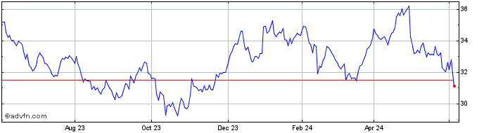 1 Year Kraft Heinz Share Price Chart