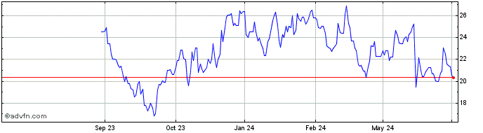 1 Year Kohls Share Price Chart