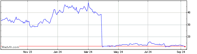 1 Year Kawasaki Kisen Share Price Chart