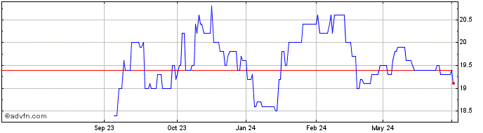 1 Year SK Telecom Share Price Chart