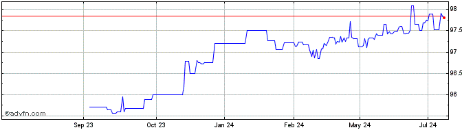 1 Year Knorr Bremse  Price Chart