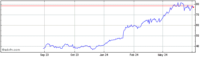 1 Year Kongsberg Gruppen ASA Share Price Chart