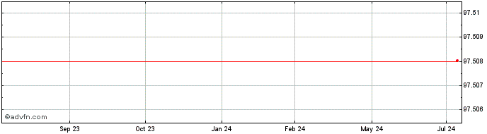 1 Year Iccrea Banca  Price Chart