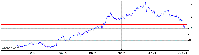 1 Year Golden Ocean Share Price Chart