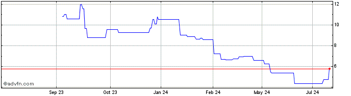 1 Year KLX Energy Services Share Price Chart