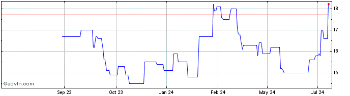 1 Year Kyowa Kirin Share Price Chart