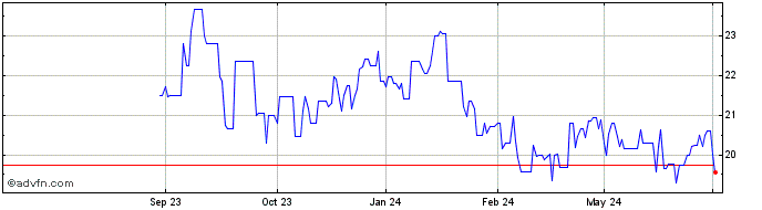 1 Year Labrador Iron Ore Royalty Share Price Chart