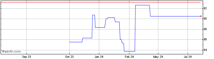 1 Year Landesbank Baden Wurttem...  Price Chart