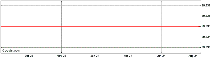 1 Year Landesbank BadenWrttemberg  Price Chart