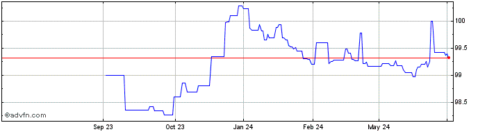 1 Year Landesbank HessenThringen  Price Chart
