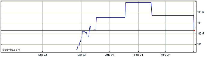 1 Year Landesbank BadenWurttemb...  Price Chart