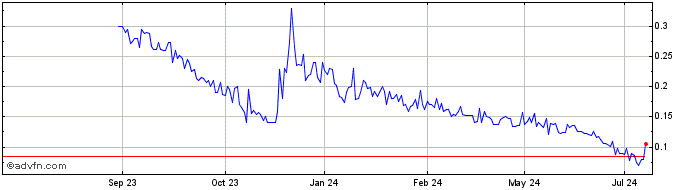1 Year Core One Labs Share Price Chart