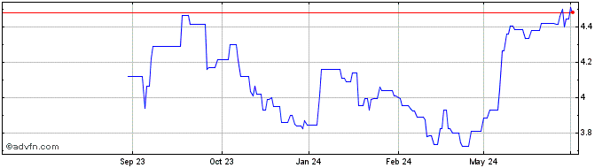 1 Year H Lundbeck AS Share Price Chart